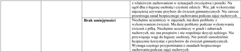 Niechętnie uczestniczy w zajęciach, ma duże problemy z wykonywaniem ćwiczeń. Ma duże problemy podczas wykonywania ćwiczeń z piłką.