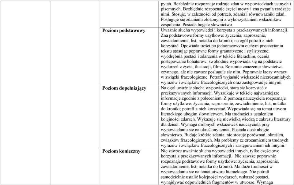 Posiada bogate słownictwo Uważnie słucha wypowiedzi i korzysta z przekazywanych informacji.