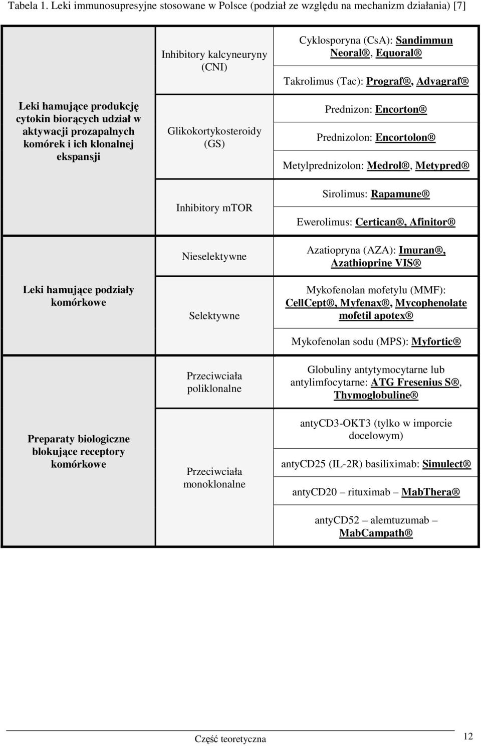 Leki hamujące podziały komórkowe Preparaty biologiczne blokujące receptory komórkowe Inhibitory kalcyneuryny (CNI) Glikokortykosteroidy (GS) Inhibitory mtor Nieselektywne Selektywne Przeciwciała