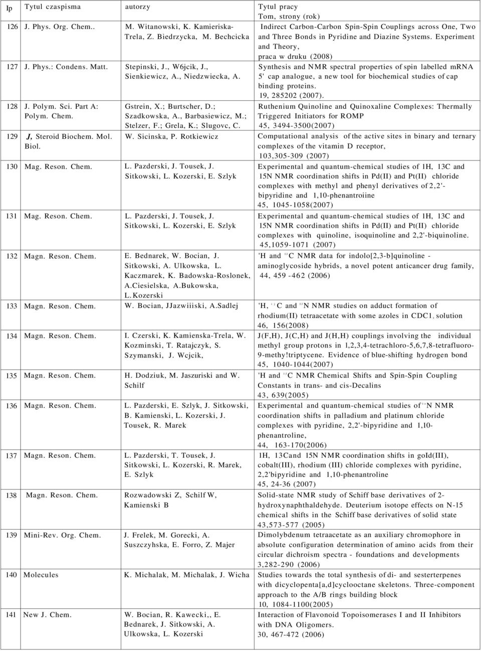 Mol. Biol. Gstrein, X.; Burtscher, D.; Szadkowska, A., Barbasiewicz, M.; Stelzer, F.; Grela, K.; Slugovc, C. 130 Mag. Reson. Chem. L. Pazderski, J. Tousek, J. Sitkowski, L. Kozerski, E. Szlyk 131 Mag.