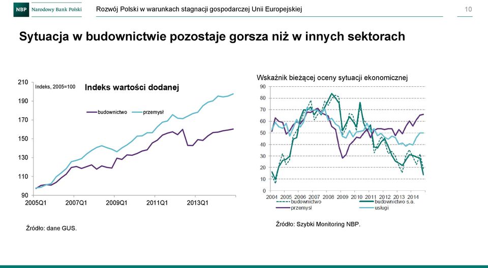 wartości dodanej Wskaźnik bieżącej oceny sytuacji ekonomicznej 190 170 budownictwo