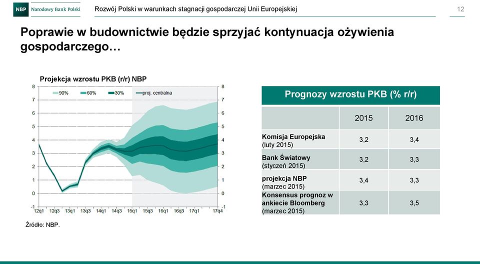 r/r) 2015 2016 Komisja Europejska (luty 2015) Bank Światowy (styczeń 2015) projekcja NBP (marzec