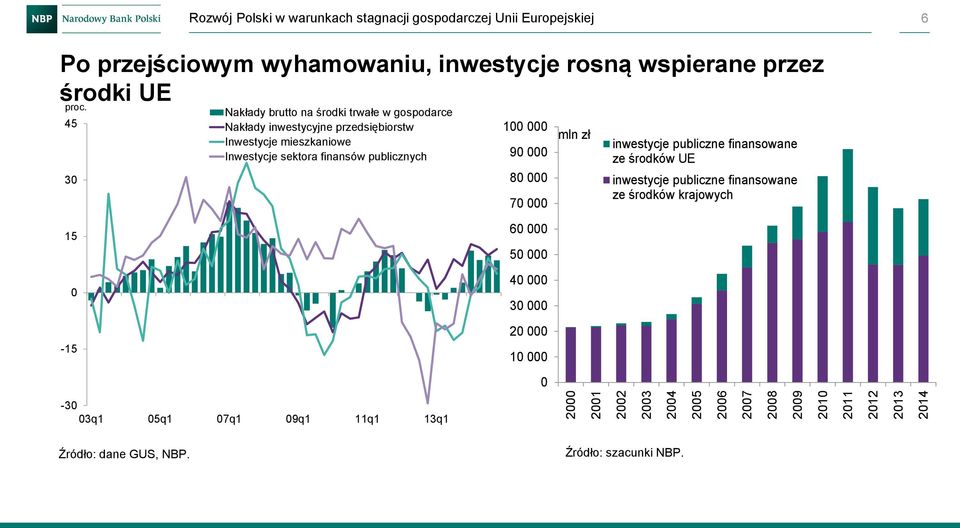 45 30 Nakłady brutto na środki trwałe w gospodarce Nakłady inwestycyjne przedsiębiorstw Inwestycje mieszkaniowe Inwestycje sektora finansów publicznych 100 000