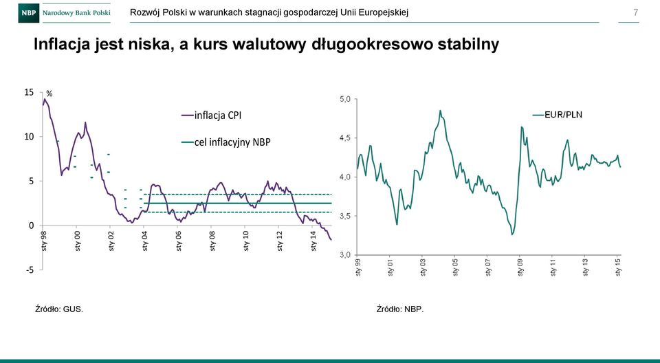 Europejskiej 7 Inflacja jest niska, a kurs walutowy długookresowo