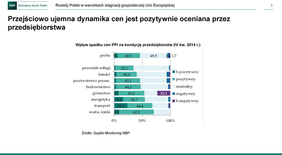 pozytywnie oceniana przez przedsiębiorstwa Wpływ spadku cen