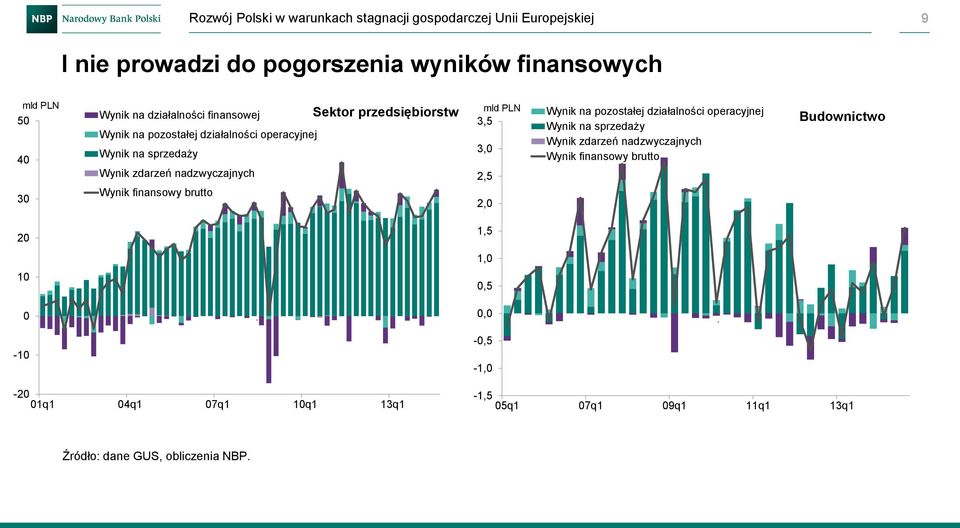 finansowy brutto mld PLN 3,5 3,0 2,5 2,0 Wynik na pozostałej działalności operacyjnej Wynik na sprzedaży Wynik zdarzeń nadzwyczajnych Wynik