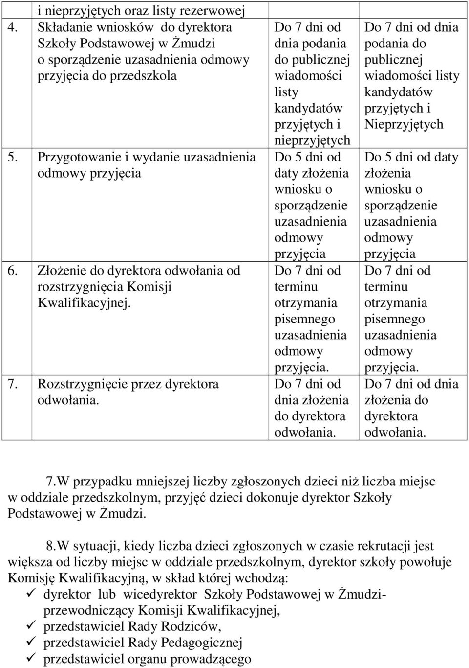 Rozstrzygnięcie przez dyrektora dnia podania do publicznej wiadomości listy kandydatów przyjętych i nieprzyjętych Do 5 dni od daty złożenia wniosku o sporządzenie przyjęcia terminu otrzymania