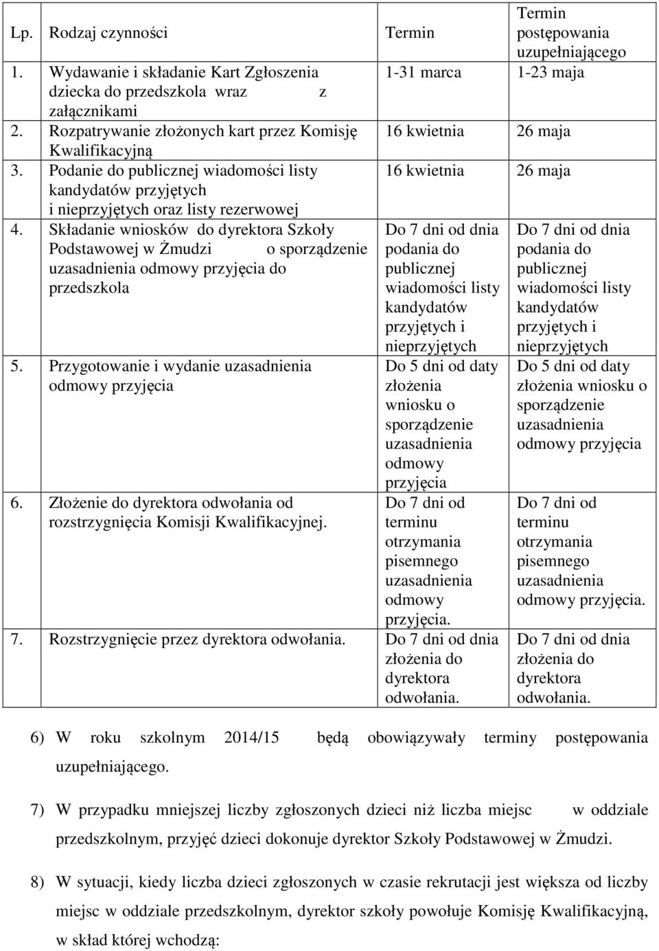 Składanie wniosków do dyrektora Szkoły Podstawowej w Żmudzi o sporządzenie przyjęcia do przedszkola 5. Przygotowanie i wydanie przyjęcia 6.