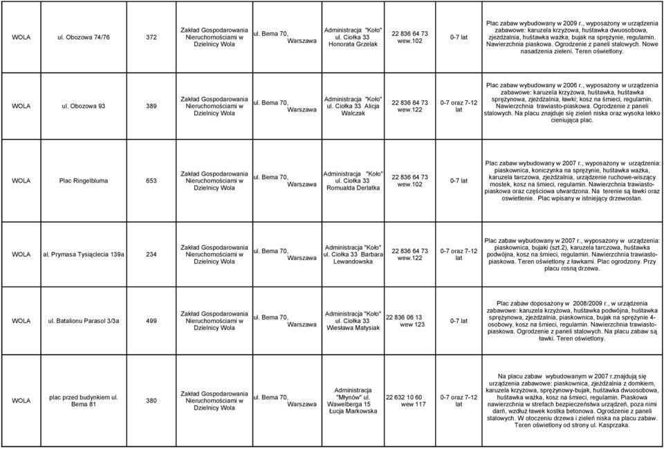 , wyposażony w urządzenia zabawowe: karuzela krzyżowa, huśtawka, huśtawka sprężynowa, zjeżdżalnia, ławki; kosz na śmieci, regulamin. Nawierzchnia trawiasto-piaskowa. Ogrodzenie z paneli stalowych.