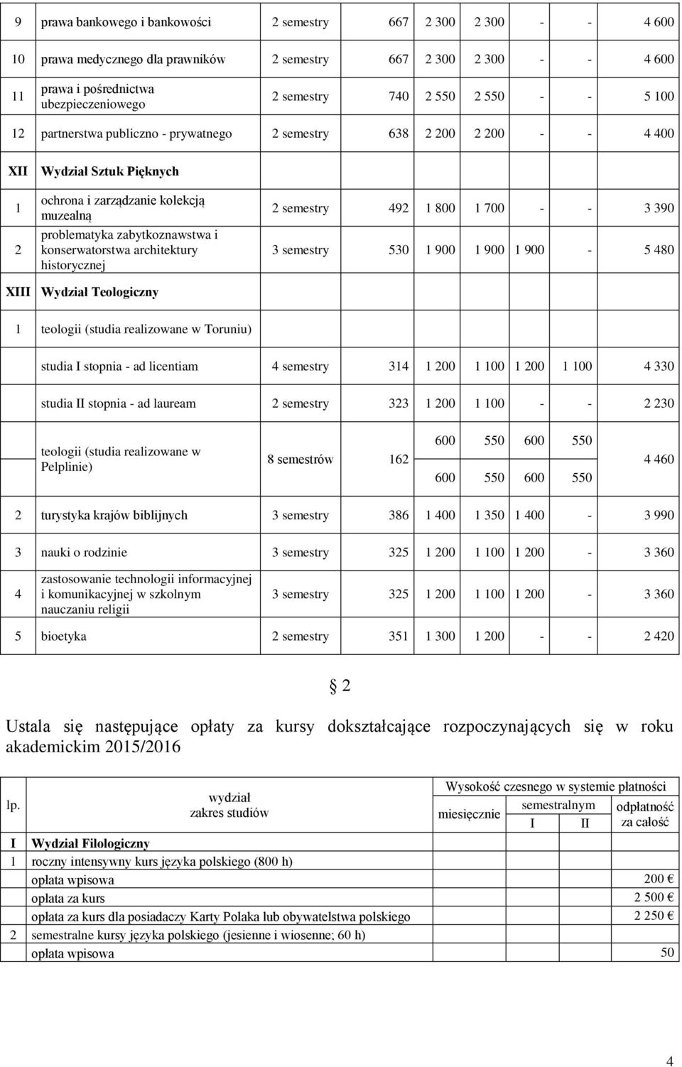 konserwatorstwa architektury historycznej 2 semestry 492 800 700 - - 3 390 3 semestry 530 900 900 900-5 480 XIII Wydział Teologiczny teologii (studia realizowane w Toruniu) studia I stopnia - ad