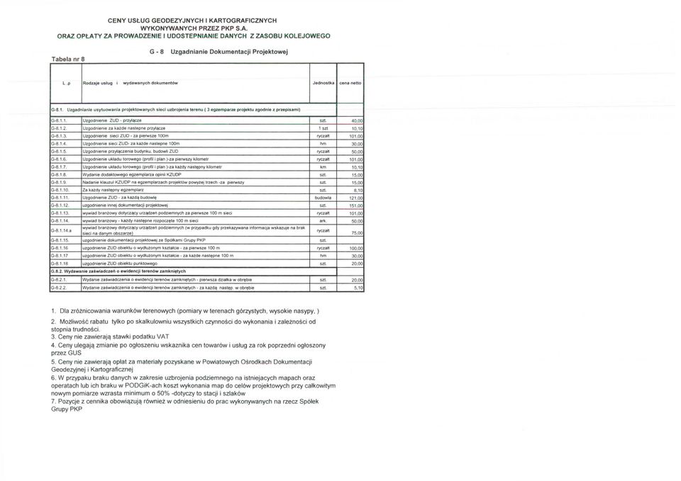 Uzgodnienie za każde nastepne przyłącze 1 szt 10.10 G-8.1.3. Uzgodnienie sieci ZUD - za pierwsze 100m ryczałt 101.00 G-8.1 4. Uzgodnienie sieci ZUO- za każde nastepne 100m hm 30.00 G-8.1.5.