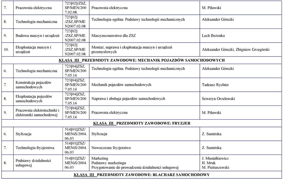 Pilawski Aleksander Górecki Lech Bożenko KLASA III PRZEDMIOTY ZAWODOWE: MECHANIK POJAZDÓW SAMOCHODOWYCH 723[04]ZSZ, 723[04]ZSZ, 723[04]ZSZ, 723[04]ZSZ, 514[01]ZSZ/ 0.03 514[01]ZSZ/ 0.