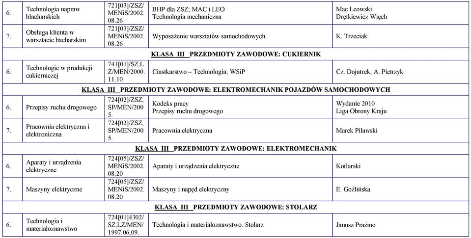 10 BHP dla ZSZ; MAC i LEO Technologia mechaniczna Wyposażenie warsztatów. KLASA III PRZEDMIOTY ZAWODOWE: CUKIERNIK Ciastkarstwo Technologia; WSiP Mac Leowski Drętkiewicz Więch K. Trzeciak Cz.