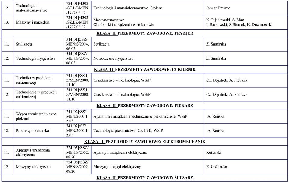 elektryczne Maszyny elektryczne 724[01]/4302 /SZ,LZ/MEN /1997.0.07 724[01]/4302 /SZ,LZ/MEN /1997.0.07 514[01]ZSZ/ 0.03. 514[01]ZSZ/ 0.03. 741[01]/SZ,L Z/MEN/2000. 10 741[01]/SZ,L Z/MEN/2000.