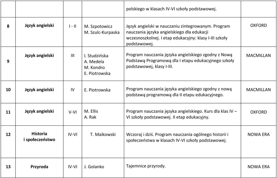 Piotrowska Program nauczania języka angielskiego zgodny z Nową Podstawą Programową dla I etapu edukacyjnego szkoły podstawowej, klasy I-III. MACMILLAN 10 Język angielski IV E.