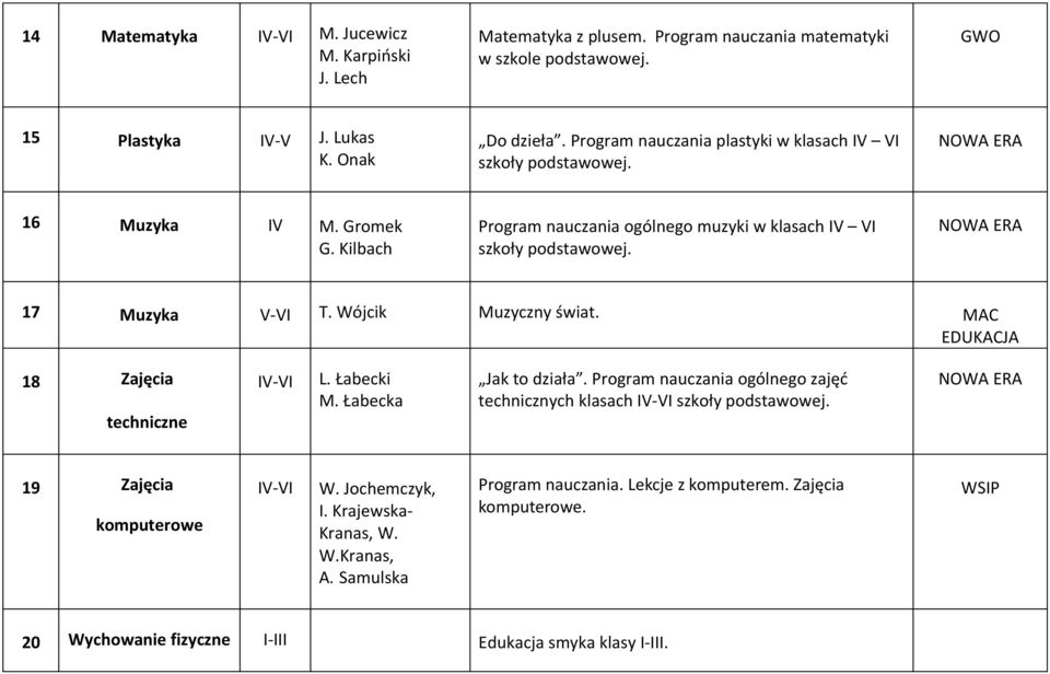 Wójcik Muzyczny świat. MAC EDUKACJA 18 Zajęcia techniczne IV-VI L. Łabecki M. Łabecka Jak to działa. Program nauczania ogólnego zajęć technicznych klasach IV-VI szkoły podstawowej.