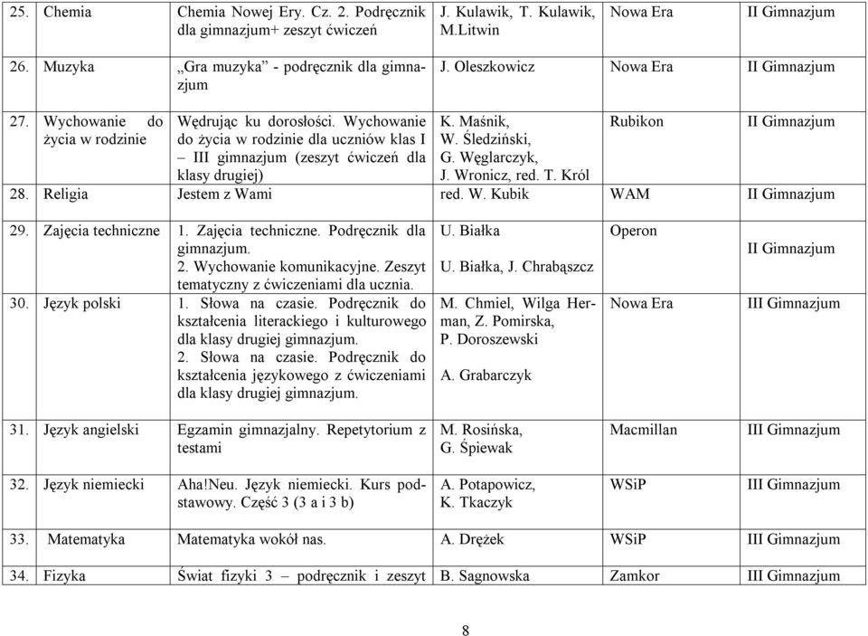 Wronicz, red. T. Król Rubikon I 28. Religia Jestem z Wami red. W. Kubik WAM I 29. Zajęcia techniczne 1. Zajęcia techniczne. Podręcznik dla gimnazjum. 2. Wychowanie komunikacyjne.