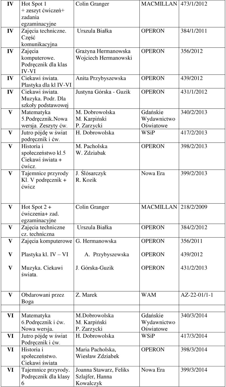 podręcznik + ćwicz Colin Granger MACMILLAN 473/1/2012 Urszula Białka OPERON 384/1/2011 Grażyna Hermanowska Wojciech Hermanowski OPERON 356/2012 Anita Przybyszewska OPERON 439/2012 Justyna Górska -