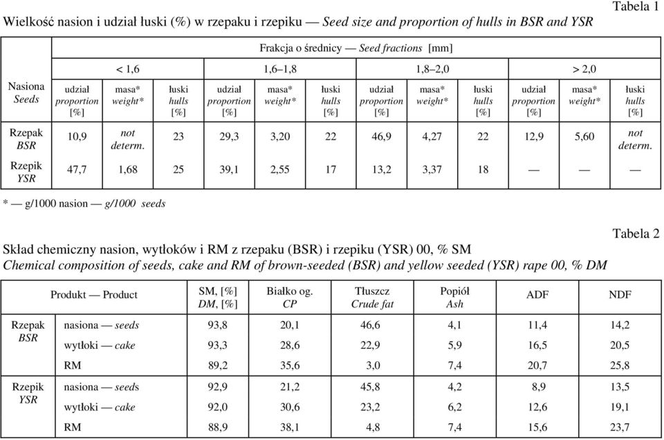 1,68 25 39,1 2,55 17 13,2 3,37 18 * g/1000 nasion g/1000 seeds Skład chemiczny nasion, wytłoków i z rzepaku () i rzepiku () 00, % SM Chemical composition of seeds, cake and of