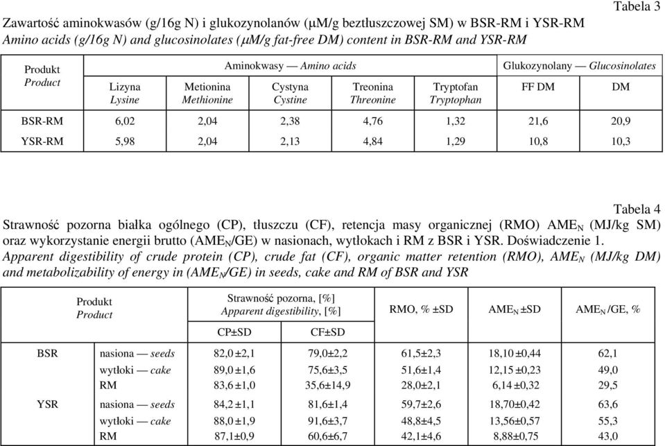 1,29 10,8 10,3 Tabela 4 Strawność pozorna białka ogólnego (CP), tłuszczu (CF), retencja masy organicznej (O) AME N (MJ/kg SM) oraz wykorzystanie energii brutto (AME N /GE) w nasionach, wytłokach i z