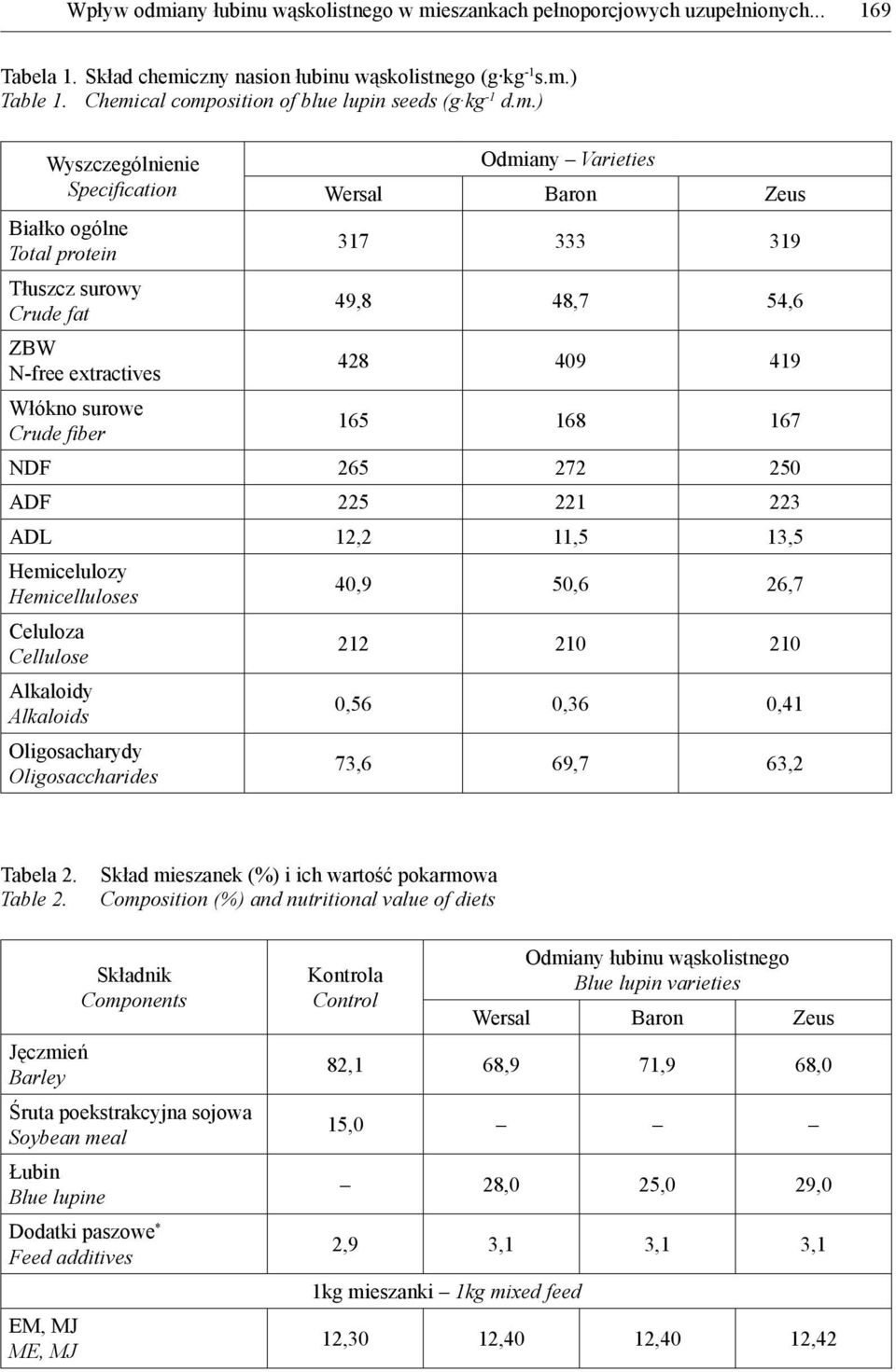 54,6 ZBW N-free extractives 428 409 419 Włókno surowe Crude fiber 165 168 167 NDF 265 272 250 ADF 225 221 223 ADL 12,2 11,5 13,5 Hemicelulozy Hemicelluloses 40,9 50,6 26,7 Celuloza Cellulose 212 210