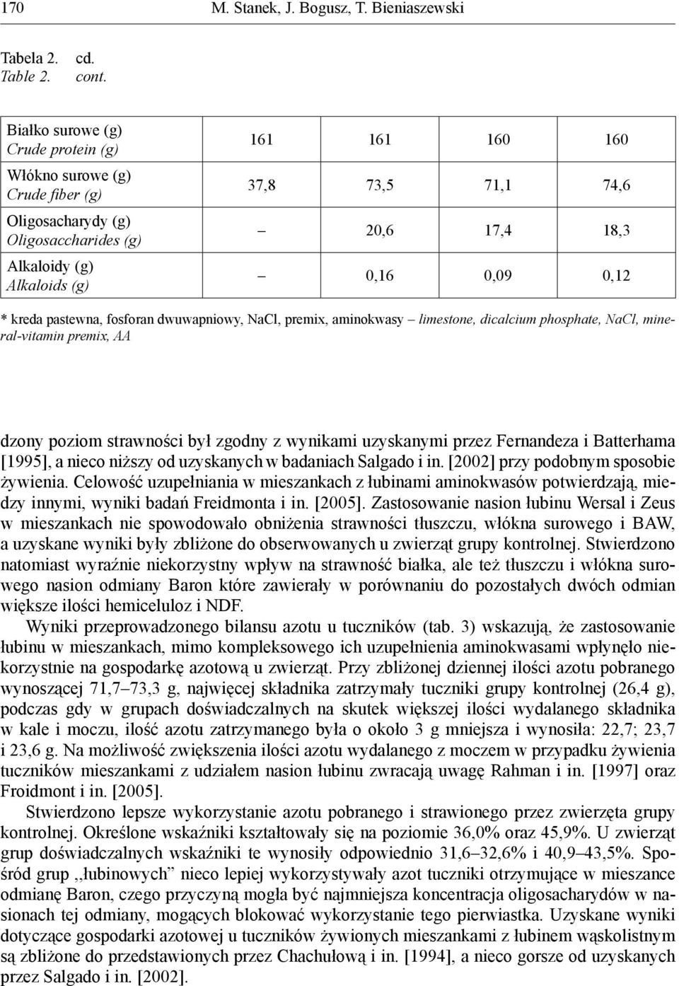 0,12 * kreda pastewna, fosforan dwuwapniowy, NaCl, premix, aminokwasy limestone, dicalcium phosphate, NaCl, mineral-vitamin premix, AA dzony poziom strawności był zgodny z wynikami uzyskanymi przez