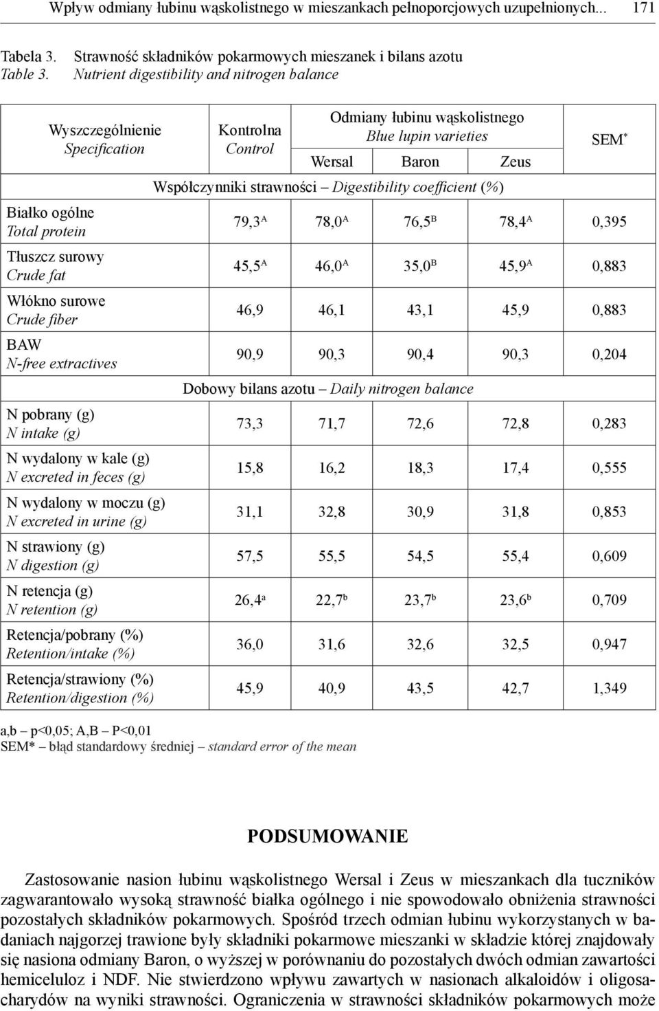 Crude fiber BAW N-free extractives N pobrany (g) N intake (g) N wydalony w kale (g) N excreted in feces (g) N wydalony w moczu (g) N excreted in urine (g) N strawiony (g) N digestion (g) N retencja