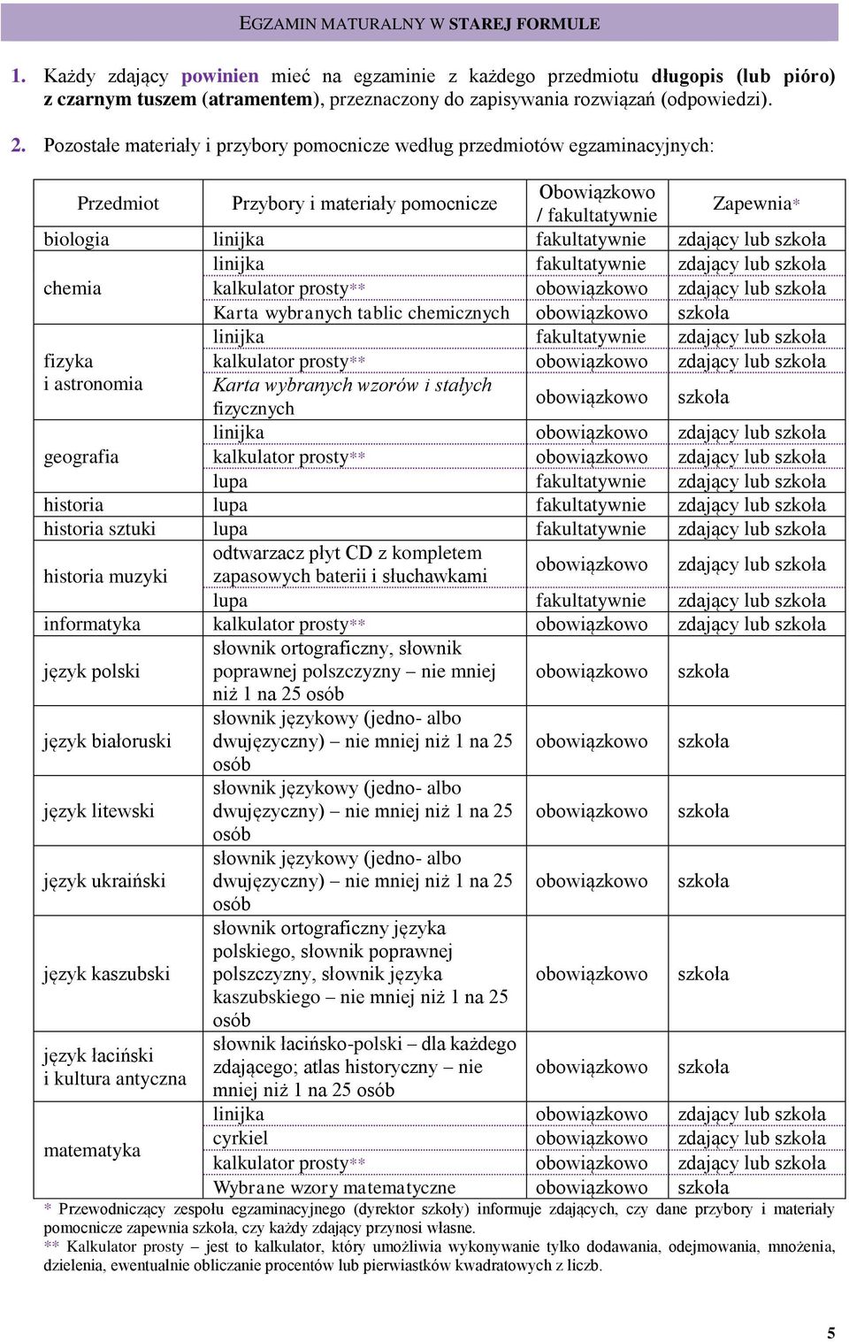 kalkulator prosty** i astronomia Karta wybranych wzorów i stałych fizycznych linijka geografia kalkulator prosty** lupa historia lupa historia sztuki lupa odtwarzacz płyt CD z kompletem historia