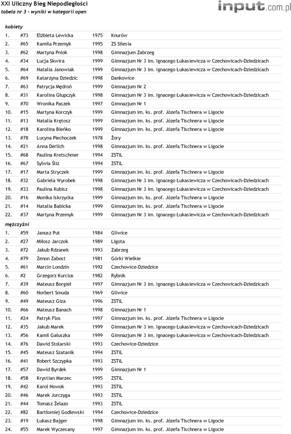 #69 Katarzyna Dziedzic 1998 Dankowice 7. #63 Patrycja Mędroń 1999 Gimnazjum Nr 2 8. #31 Karolina Głupczyk 1998 Gimnazjum Nr 3 im. Ignacego Łukasiewicza w Czechowicach-Dziedzicach 9.