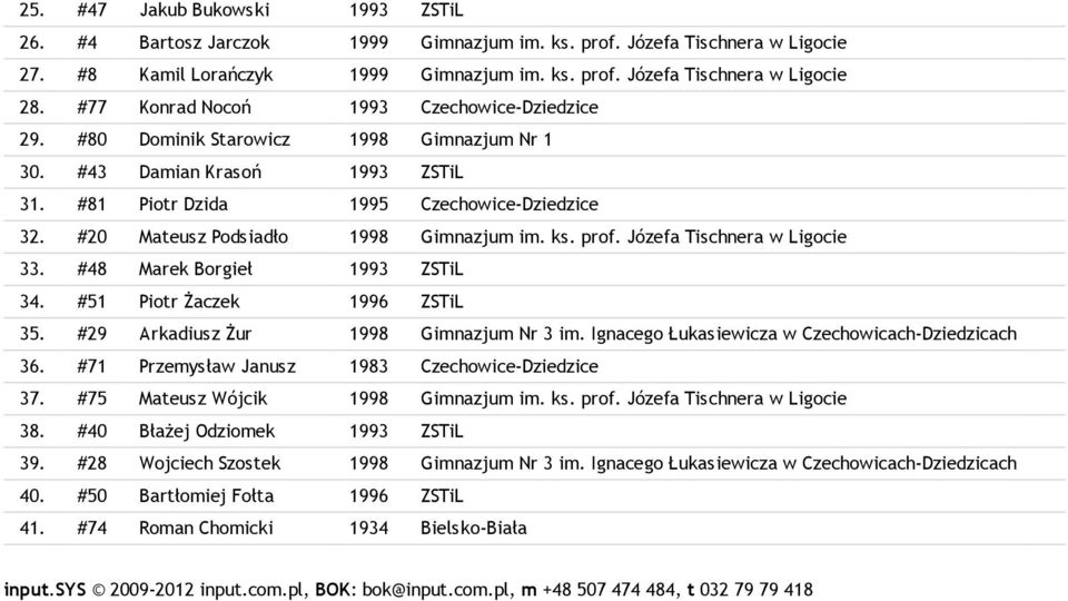 #20 Mateusz Podsiadło 1998 Gimnazjum im. ks. prof. Józefa Tischnera w Ligocie 33. #48 Marek Borgieł 1993 ZSTiL 34. #51 Piotr Żaczek 1996 ZSTiL 35. #29 Arkadiusz Żur 1998 Gimnazjum Nr 3 im.