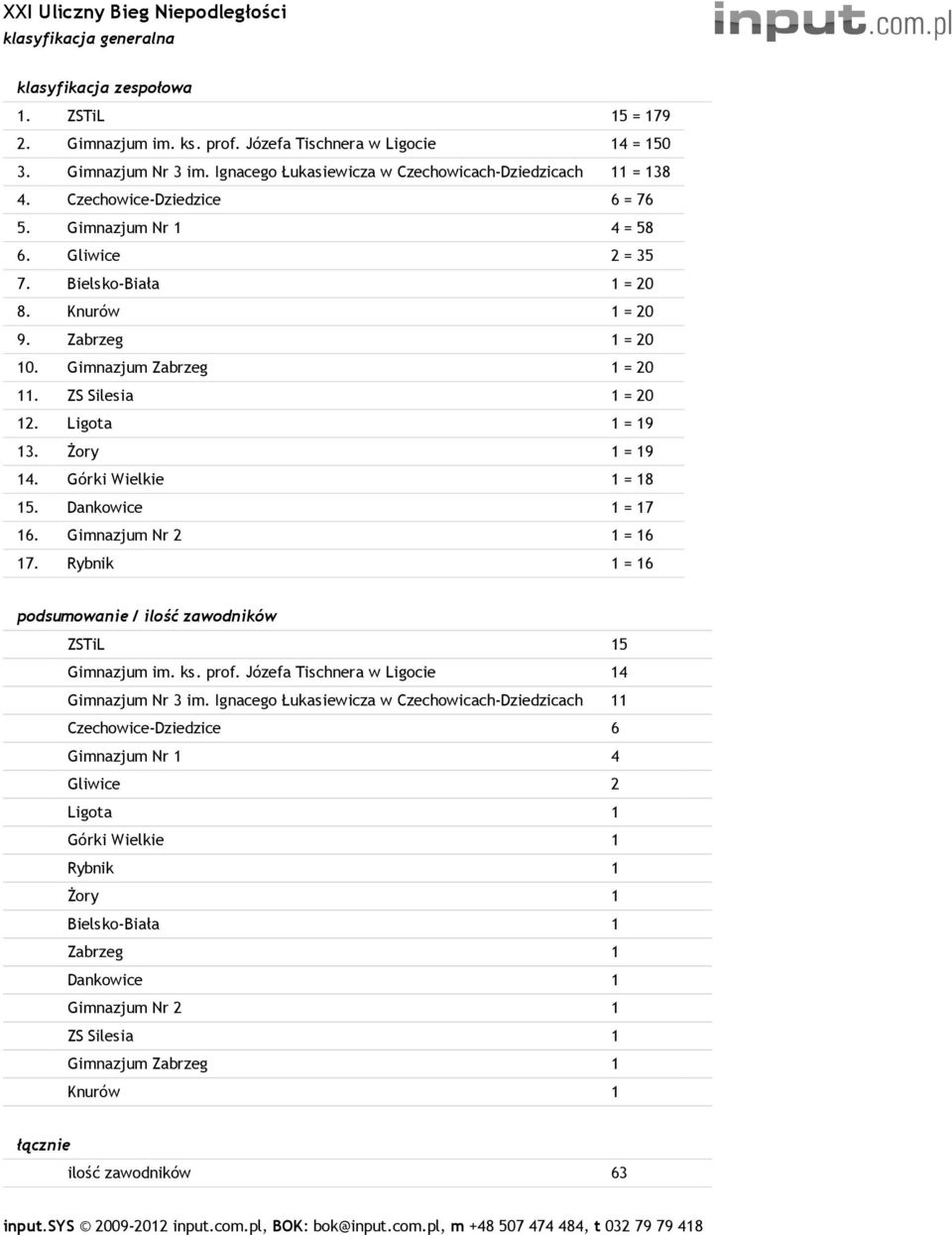 Gimnazjum Zabrzeg 1 = 20 11. ZS Silesia 1 = 20 12. Ligota 1 = 19 13. Żory 1 = 19 14. Górki Wielkie 1 = 18 15. Dankowice 1 = 17 16. Gimnazjum Nr 2 1 = 16 17.