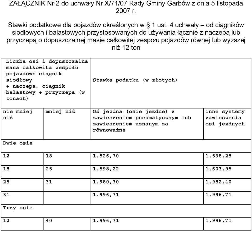 Liczba osi i dopuszczalna masa całkowita zespołu pojazdów: ciągnik siodłowy + naczepa, ciągnik balastowy + przyczepa (w tonach) Stawka podatku (w złotych) nie mniej niż mniej niż Oś jezdna