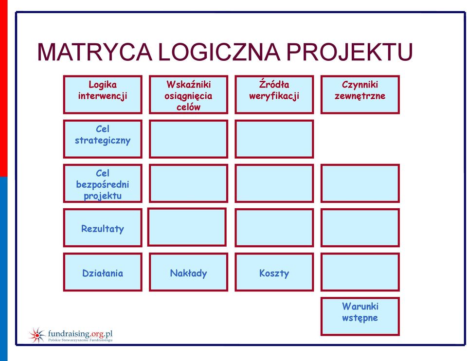 Czynniki zewnętrzne Cel strategiczny Cel