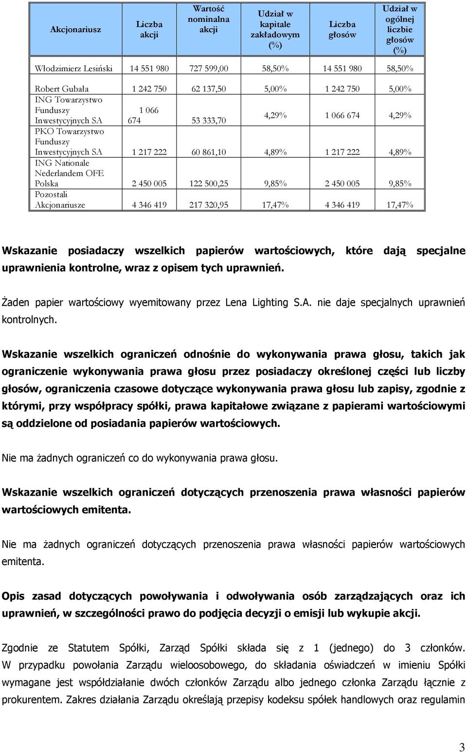 222 60 861,10 4,89% 1 217 222 4,89% ING Nationale Nederlandem OFE Polska 2 450 005 122 500,25 9,85% 2 450 005 9,85% Pozostali Akcjonariusze 4 346 419 217 320,95 17,47% 4 346 419 17,47% Wskazanie