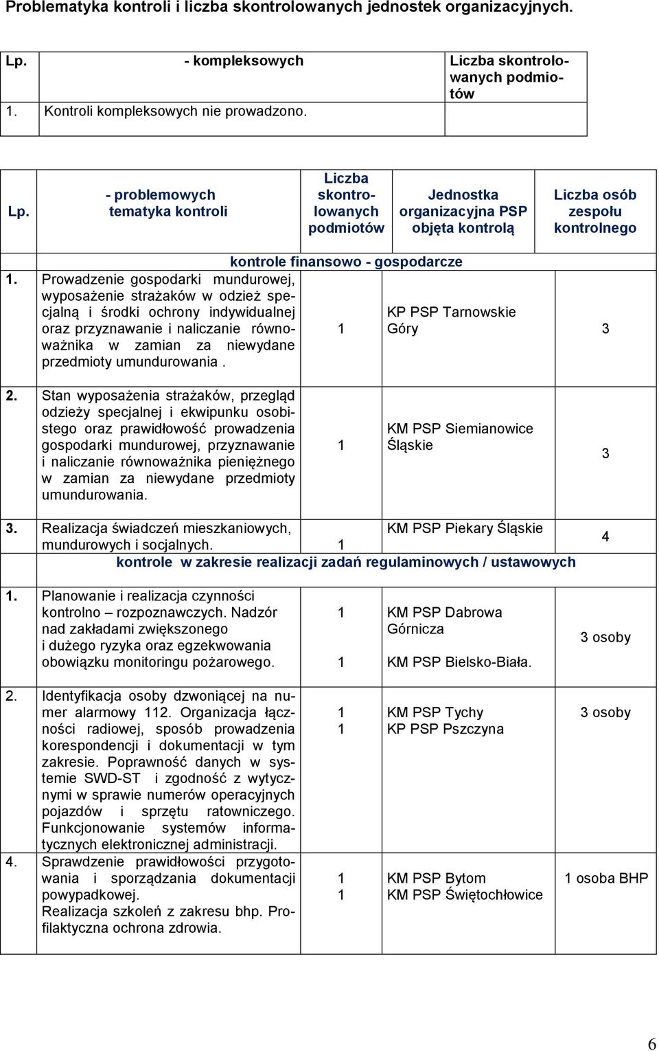 problemowych tematyka kontroli Liczba skontrolowanych podmiotów Jednostka organizacyjna PSP objęta kontrolą Liczba osób zespołu kontrolnego kontrole finansowo gospodarcze.