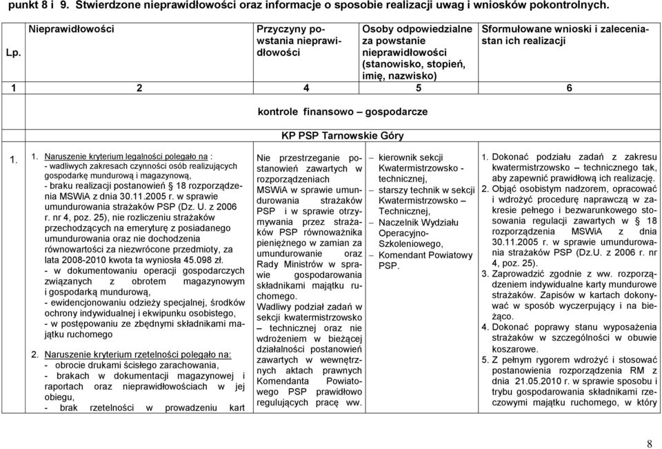 6 kontrole finansowo gospodarcze KP PSP Tarnowskie Góry.