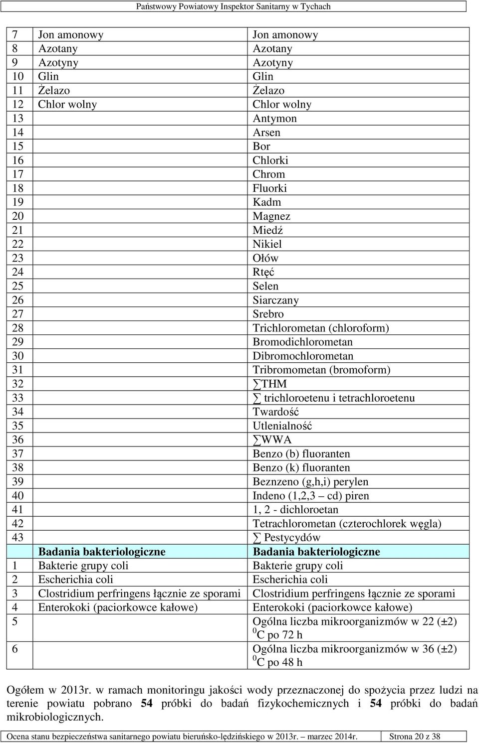 tetrachloroetenu 34 Twardość 35 Utlenialność 36 WWA 37 Benzo (b) fluoranten 38 Benzo (k) fluoranten 39 Beznzeno (g,h,i) perylen 40 Indeno (1,2,3 cd) piren 41 1, 2 - dichloroetan 42 Tetrachlorometan