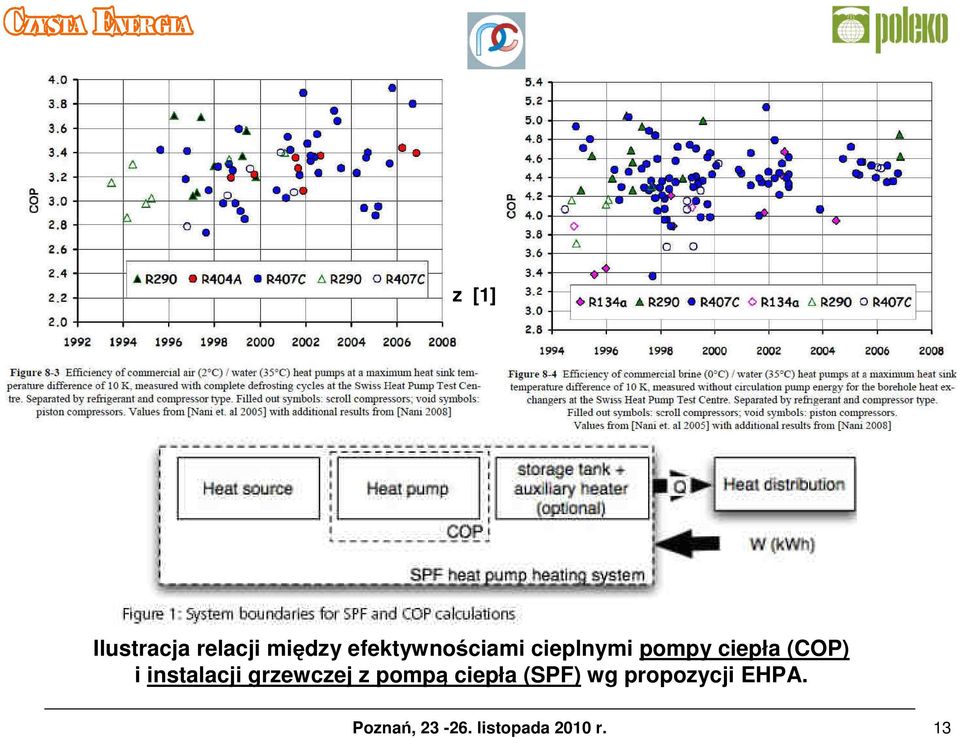 ciepła (COP) i instalacji grzewczej