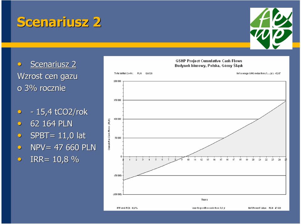 15,4 tco2/rok 62 164 PLN SPBT=