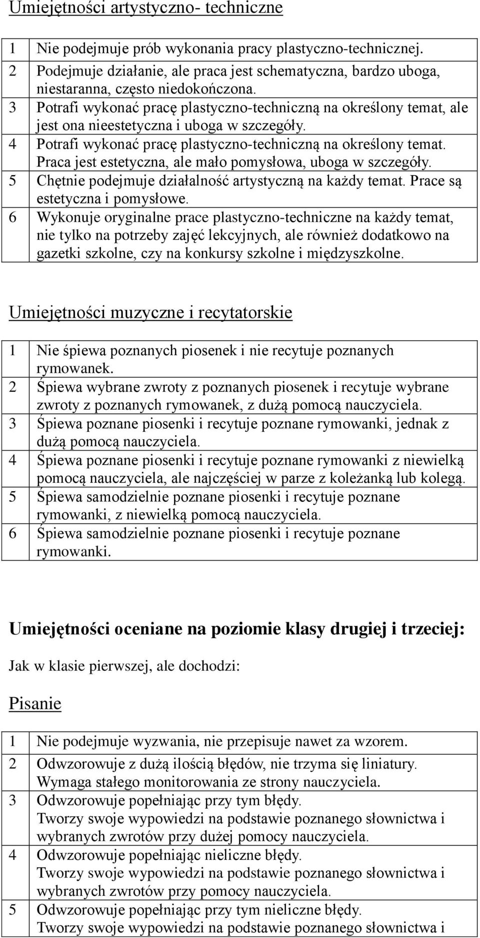 Praca jest estetyczna, ale mało pomysłowa, uboga w szczegóły. 5 Chętnie podejmuje działalność artystyczną na każdy temat. Prace są estetyczna i pomysłowe.