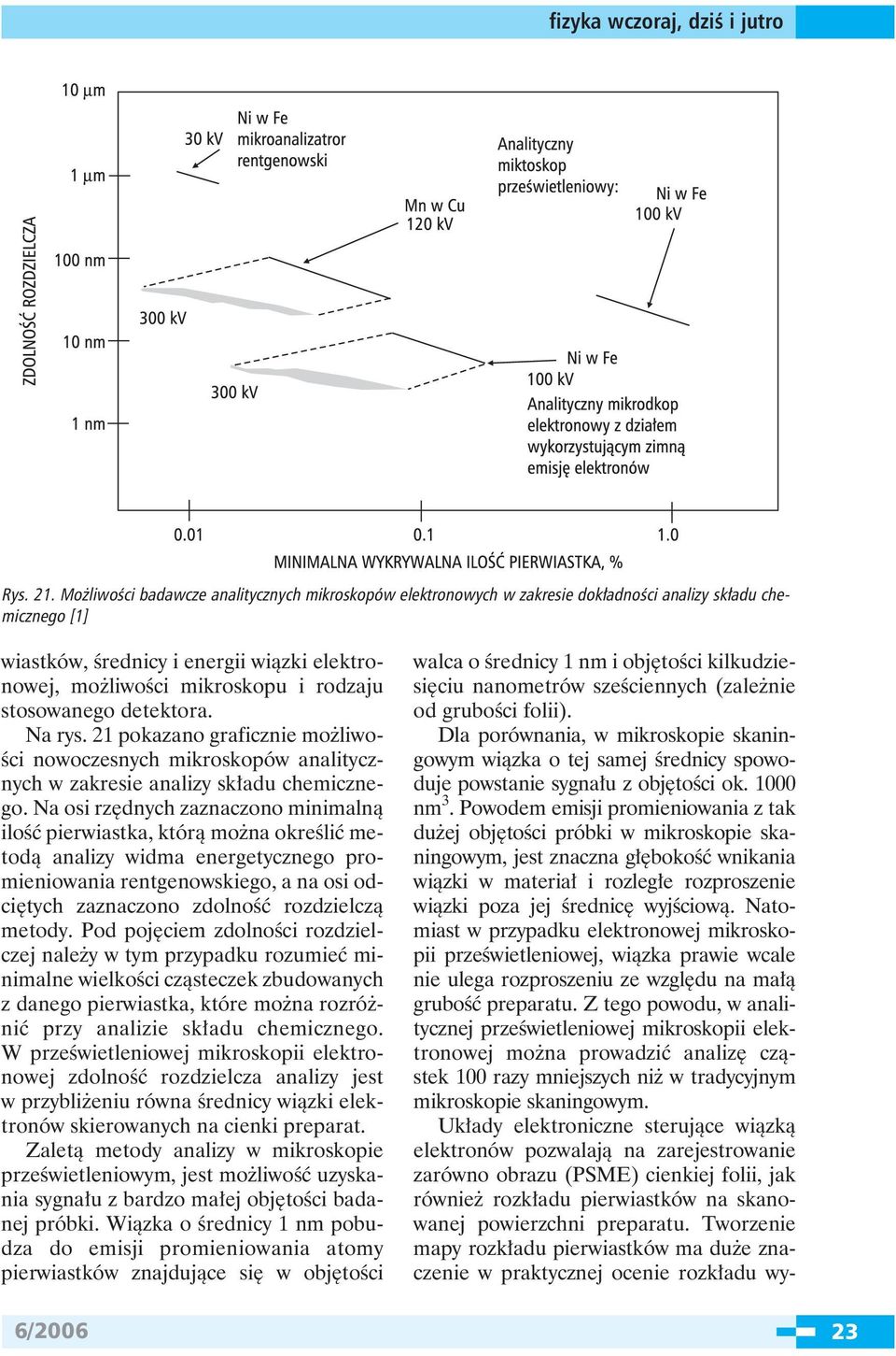 stosowanego detektora. Na rys. 21 pokazano graficznie możliwości nowoczesnych mikroskopów analitycznych w zakresie analizy składu chemicznego.