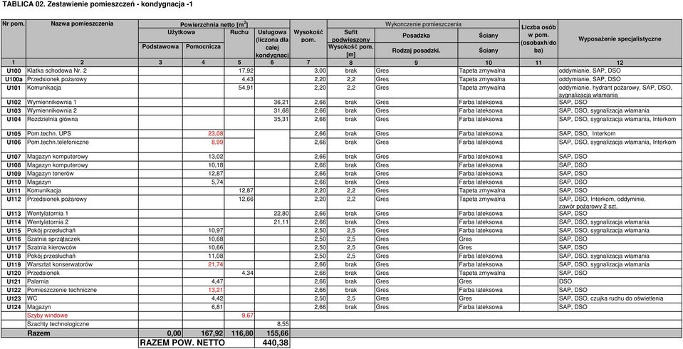 podwieszony (osobaxh/do Podstawowa Pomocnicza całej Wysokość pom. Rodzaj posadzki. Ściany ba) kondygnacj [m] Wyposażenie specjalistyczne 1 2 3 4 5 6 7 8 9 10 11 12 U100 Klatka schodowa Nr.