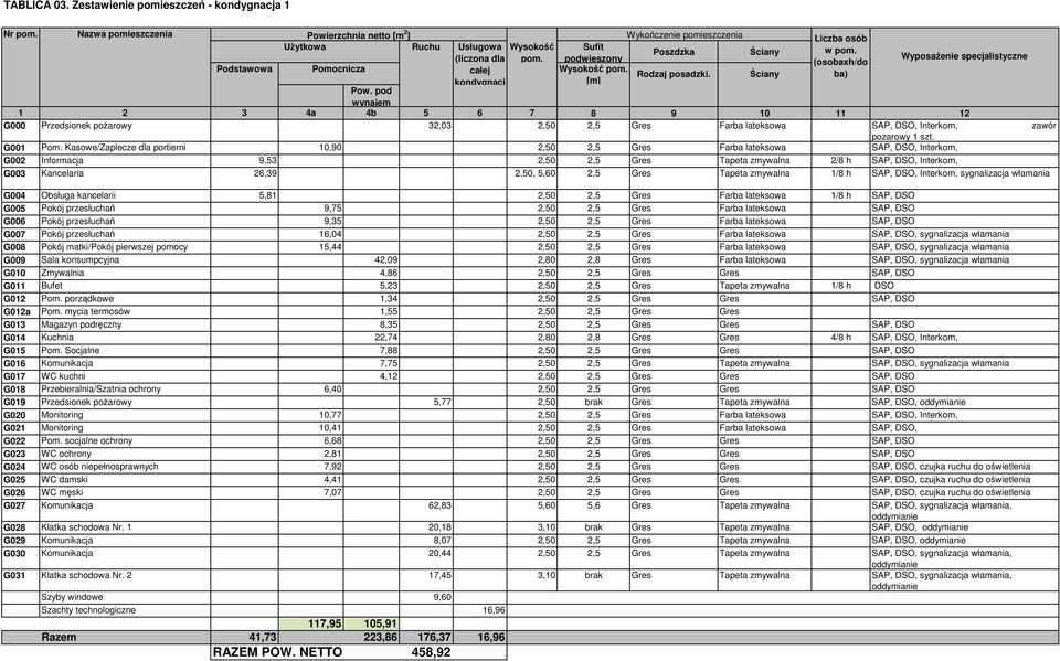 pod wynajem 1 2 3 4a 4b 5 6 7 8 9 10 11 12 G000 pożarowy 32,03 2,50 2,5 Gres Farba lateksowa SAP, DSO, Interkom, zawór pozarowy 1 szt. G001 Pom.