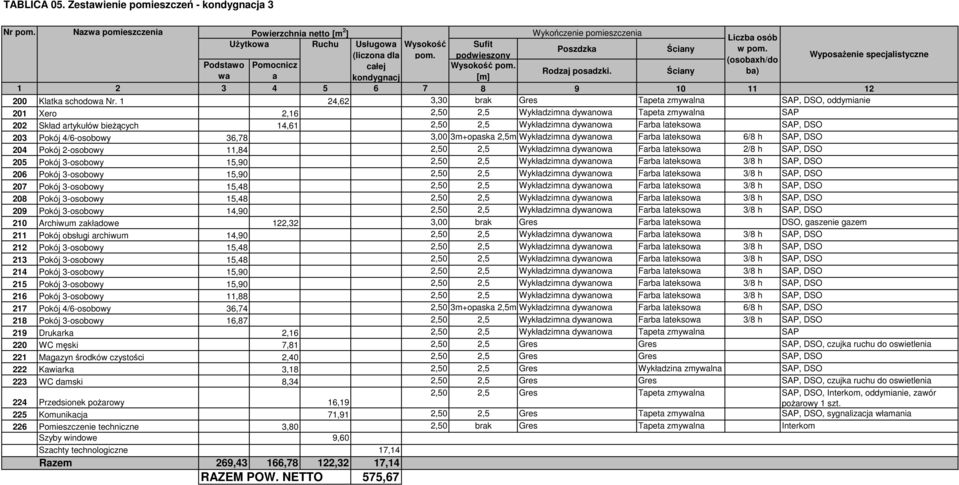 1 24,62 3, brak Gres Tapeta zmywalna SAP, DSO, oddymianie 201 Xero 2,16 2,50 2,5 Wykładzimna dywanowa Tapeta zmywalna SAP 202 Skład artykułów bieżących 14,61 2,50 2,5 Wykładzimna dywanowa Farba