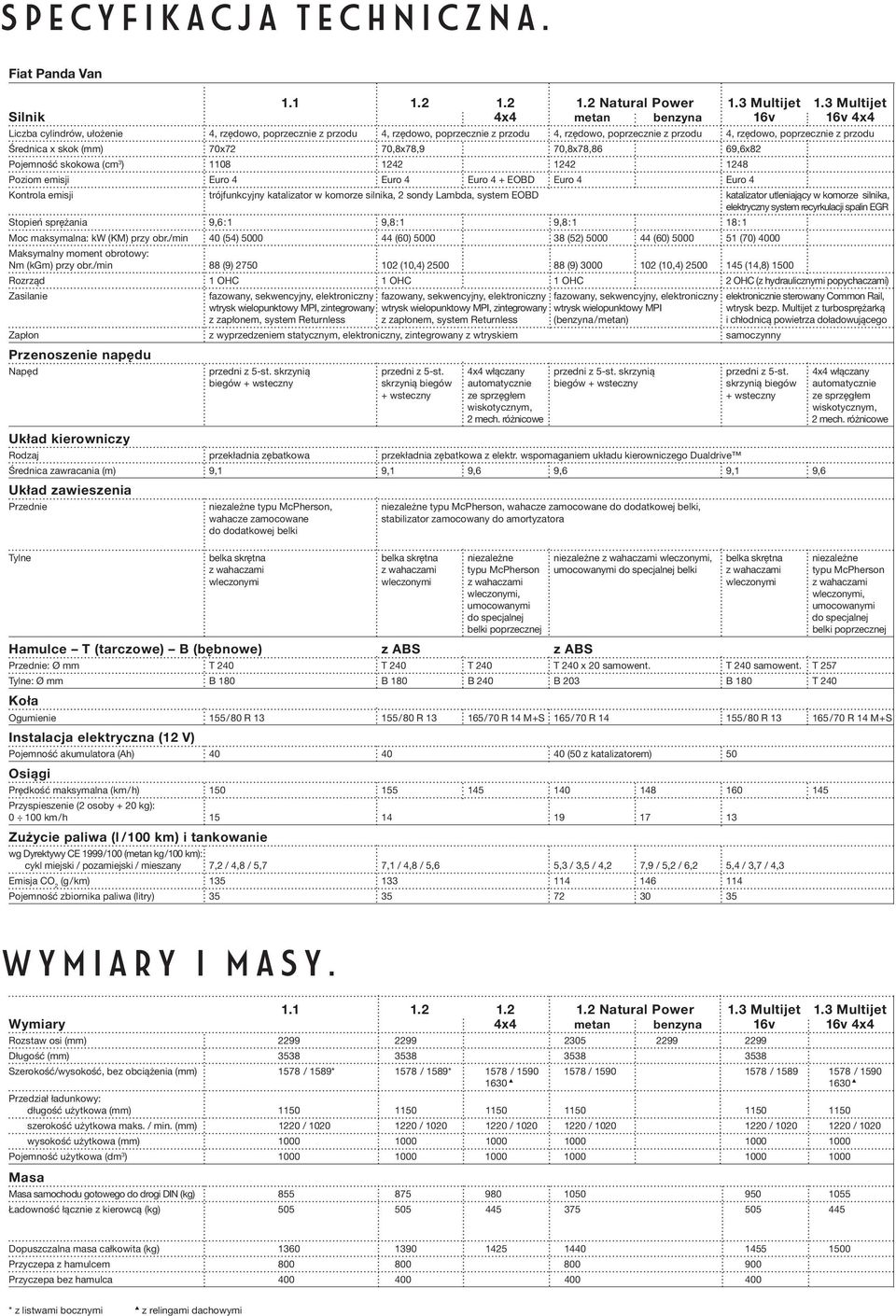 przodu Średnica x skok (mm) 70x72 70,8x78,9 70,8x78,86 69,6x82 Pojemność skokowa (cm 3 ) 1108 1242 1242 1248 Poziom emisji Euro 4 Euro 4 Euro 4 + EOBD Euro 4 Euro 4 Kontrola emisji trójfunkcyjny