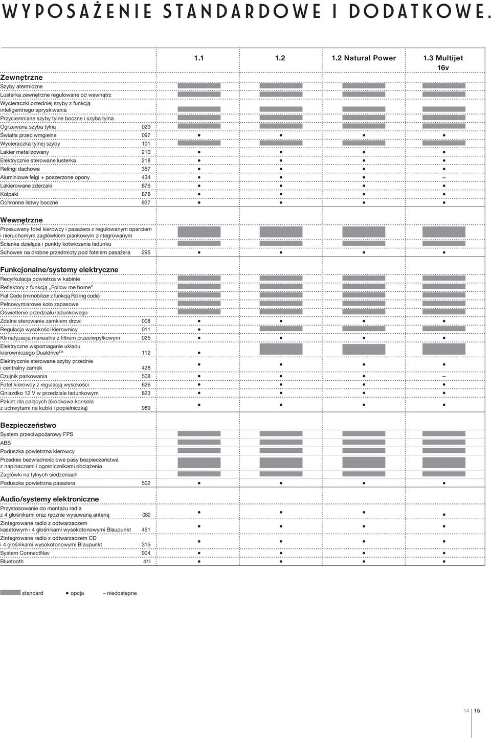 Ogrzewana szyba tylna 029 Światła przeciwmgielne 097 Wycieraczka tylnej szyby 101 Lakier metalizowany 210 Elektrycznie sterowane lusterka 218 Relingi dachowe 357 Aluminiowe felgi + poszerzone opony