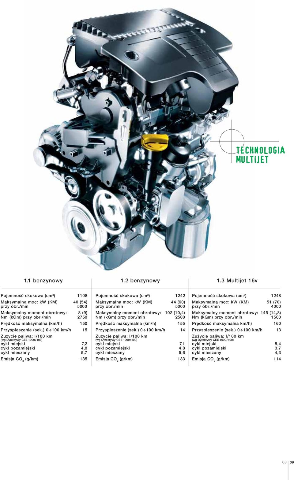 ) 0 100 km/h 15 Zużycie paliwa: l/100 km (wg Dyrektywy CEE 1999 /100) cykl miejski 7,2 cykl pozamiejski 4,8 cykl mieszany 5,7 Emisja CO 2 (g/km) 135 Pojemność skokowa (cm 3 ) 1242 Maksymalna moc: kw