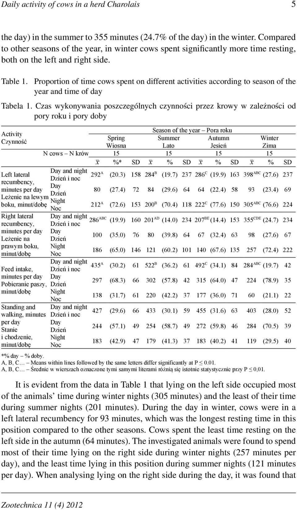 Proportion of time cows spent on different activities according to season of the year and time of day Tabela 1.