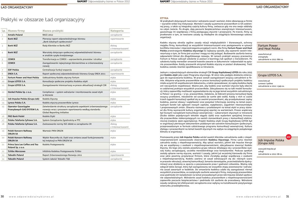 z interesariuszami 4 Bank BGŻ Warsztaty dotyczące j odpowiedzialności biznesu zarządzanie w analizie ryzyka kredytowego 5 CEMEX Transformacja w CEMEX usprawnienie procesów i struktur zarządzanie 6