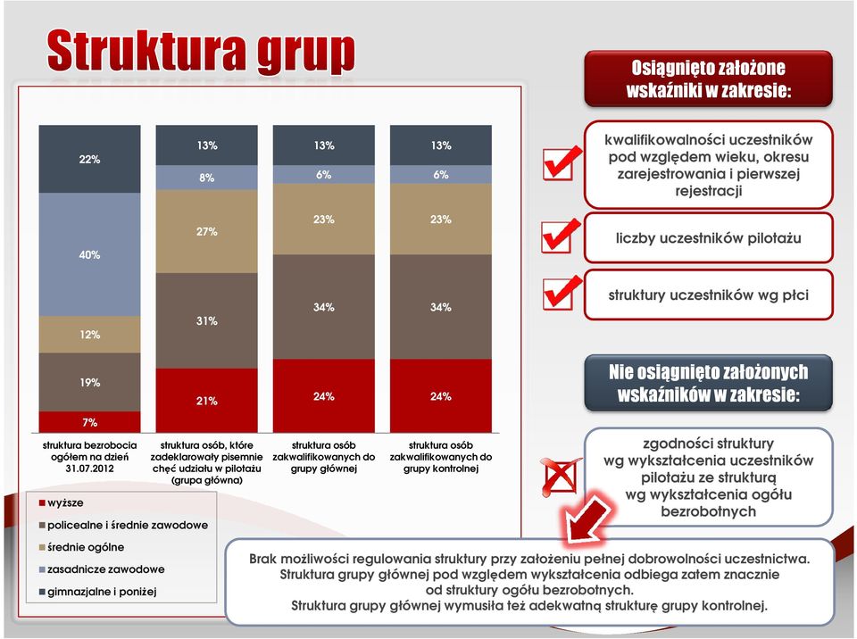 2012 wyŝsze struktura osób, które zadeklarowały pisemnie chęć udziału w pilotaŝu (grupa główna) policealne i średnie zawodowe struktura osób zakwalifikowanych do grupy głównej struktura osób